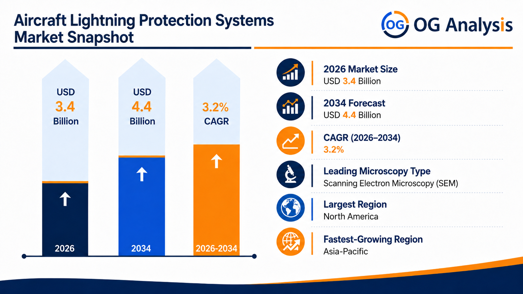 Infographic image for Aircraft Lightning Protection Systems Market by OG Analysis, showing market growth from USD 3.3 billion in 2025 to USD 4.4 billion by 2034, with a highlighted CAGR of 3.2%. The chart represents demand growth across conductive meshes, metallic foils, diverter strips, static discharge wicks, transient voltage suppressors, lightning testing services, commercial aircraft, military aircraft, helicopters, UAVs, and next-generation aircraft platforms.
